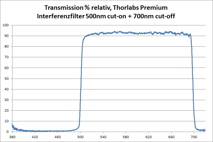 Transmission Interferenzfilter Thorlabs Premium 500nm cut-on + 700nm cut-off Prozent