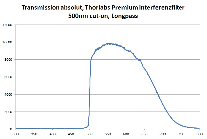 Transmission Interferenzfilter Thorlabs Premium 500nm cut-on Lonpass