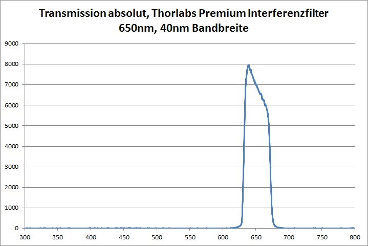Transmission Interferenzfilter 40nm Bandbreite Thorlabs Premium 650nm