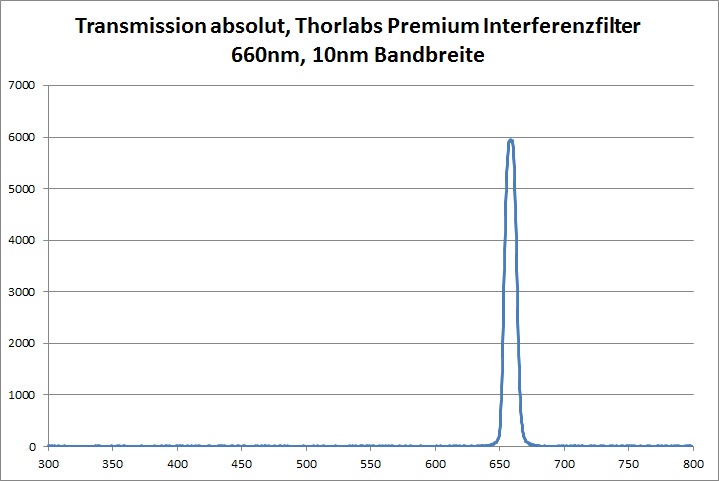 Transmission Interferenzfilter 10nm Bandbreite Thorlabs Premium 660nm
