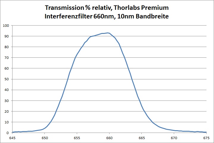 Transmission Interferenzfilter 10nm Bandbreite Thorlabs Premium 660nm Prozent