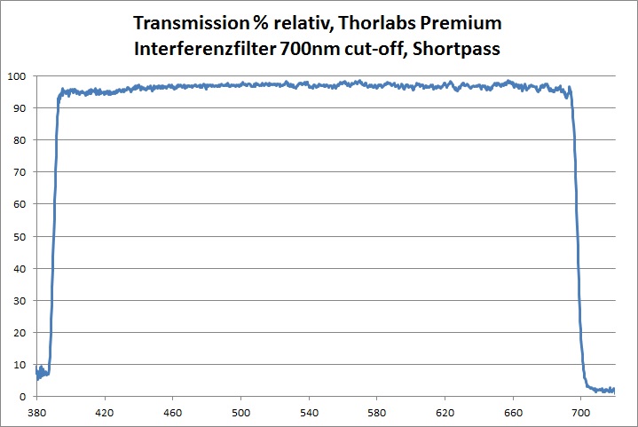 Transmission Interferenzfilter Thorlabs Premium 700nm cut-off Shortpass Prozent