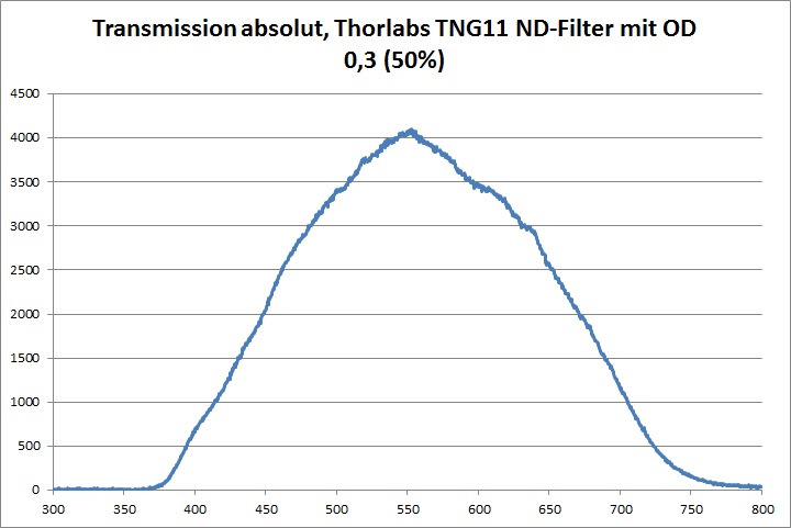 Transmission ND-Filter Thorlabs OD 0,3