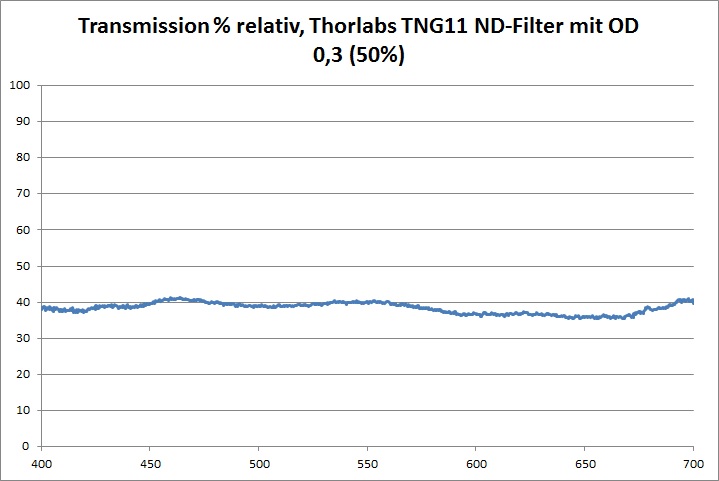 Transmission ND-Filter Thorlabs OD 0,3 Prozent