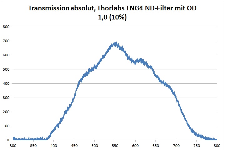 Transmission ND-Filter Thorlabs OD 1
