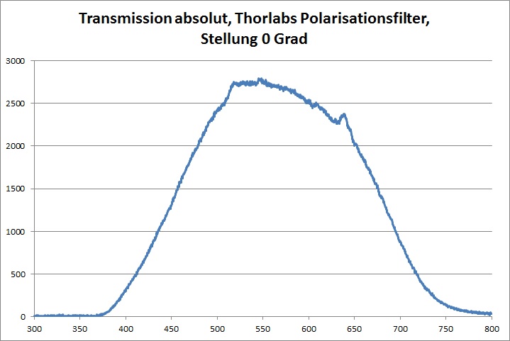 Transmission Polarisationsfilter Thorlabs 0 Grad