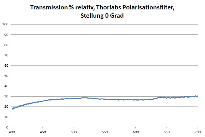 Transmission Polarisationsfilter Thorlabs 0 Grad Prozent