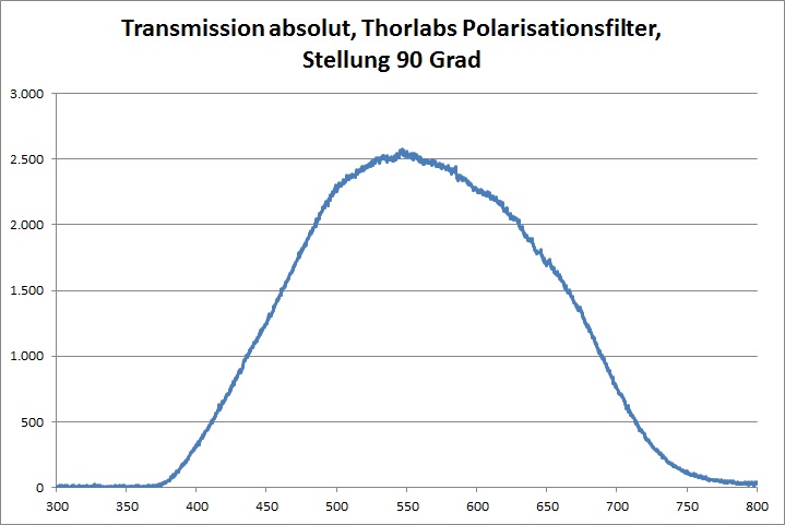 Transmission Polarisationsfilter Thorlabs 90 Grad