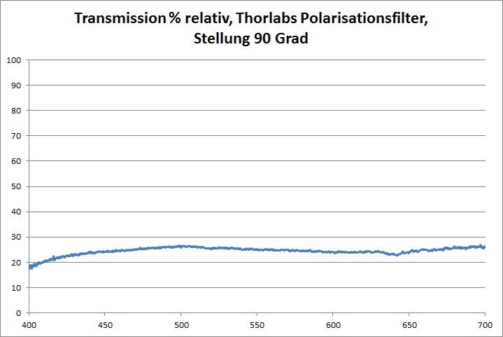 Transmission Polarisationsfilter Thorlabs 90 Grad Prozent