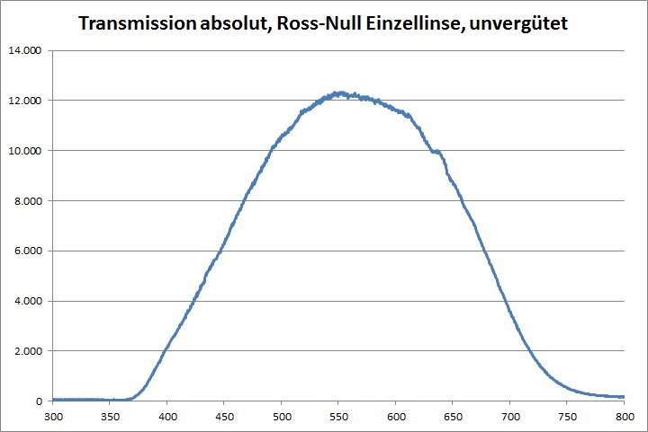 Transmission Kollimator RossNullLinse
