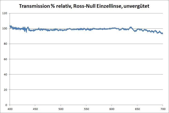 Transmission Kollimator RossNullLinse Prozent