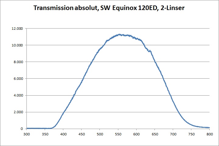 Transmission Kollimator SW Equinox 120ED
