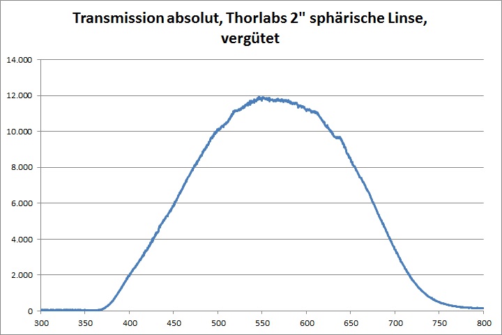 Transmission Kollimator TLinse508500V