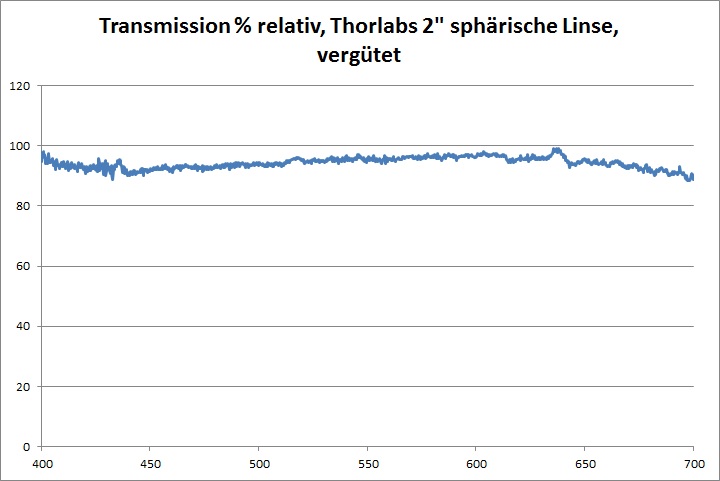 Transmission Kollimator TLinse508500V Prozent